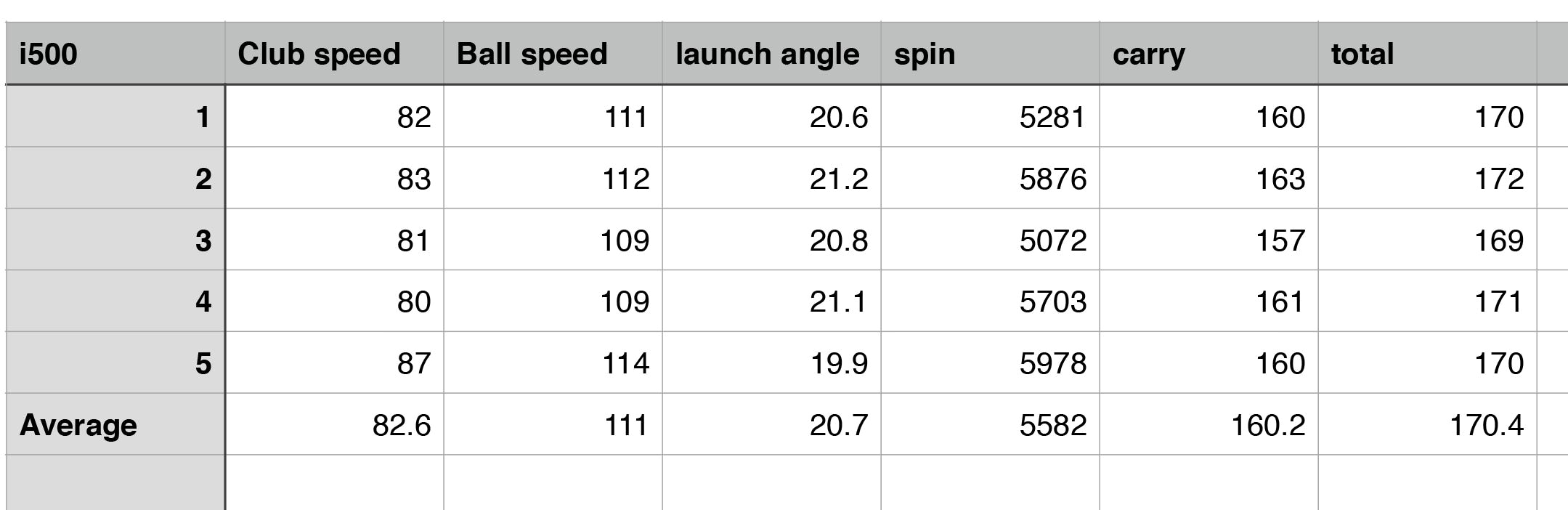 Pingi500ironsnumbers National Club Golfer